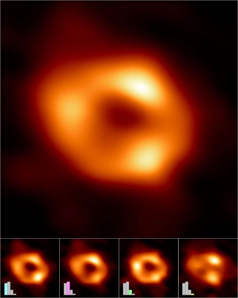 Cosmic ring of fire: This is the first image of Sagittarius A*, the supermassive black hole at the centre of the Milky Way. It was taken by the Event Horizon Telescope (EHT), a network that combines radio observatories around the world into a single virtual telescope the size of the Earth. The EHT is named after the “event horizon”, the boundary of the black hole beyond which no light can escape. Although the event horizon itself is not visible because it does not emit light, glowing gas swirling around the black hole shows a tell-tale signature: a dark central region (shadow) surrounded by a bright ring-shaped structure. The image captures light bent by the strong gravity of the black hole and is four million times more massive than the sun. The image is an average of the various images extracted by the EHT collaboration from their observations in April 2017. The images can also be clustered into four groups based on similar features. An averaged, representative image for each of the four clusters is shown in the bottom row. Three of the clusters show a ring structure but, with differently distributed brightness around the ring. The fourth cluster contains images that also fit the data but do not appear ring-like. The bar graphs show the relative number of images belonging to each cluster. Thousands of images fell into each of the first three clusters, while the fourth and smallest cluster contains only hundreds of images. The heights of the bars indicate the relative contributions of each cluster to the averaged image at top.  © EHT collaboration