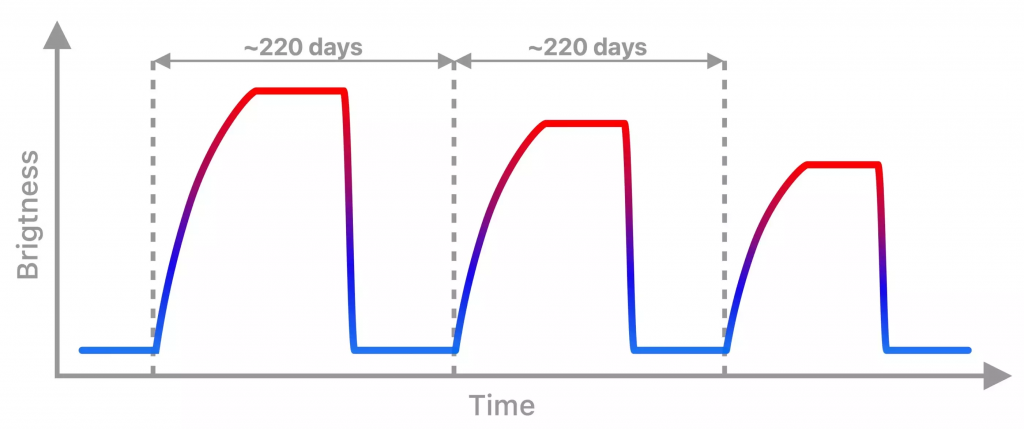 The light-curve of the new source, J0456-20, shows four distinctive phases: The X-ray flux plateau phase lasts about two months and then drops rapidly (by a factor of 100) within one week. A faint X-ray stage follows this for about 2-3 months before it starts the X-ray rising phase again. The whole cycle lasts about 220 days.

© MPE