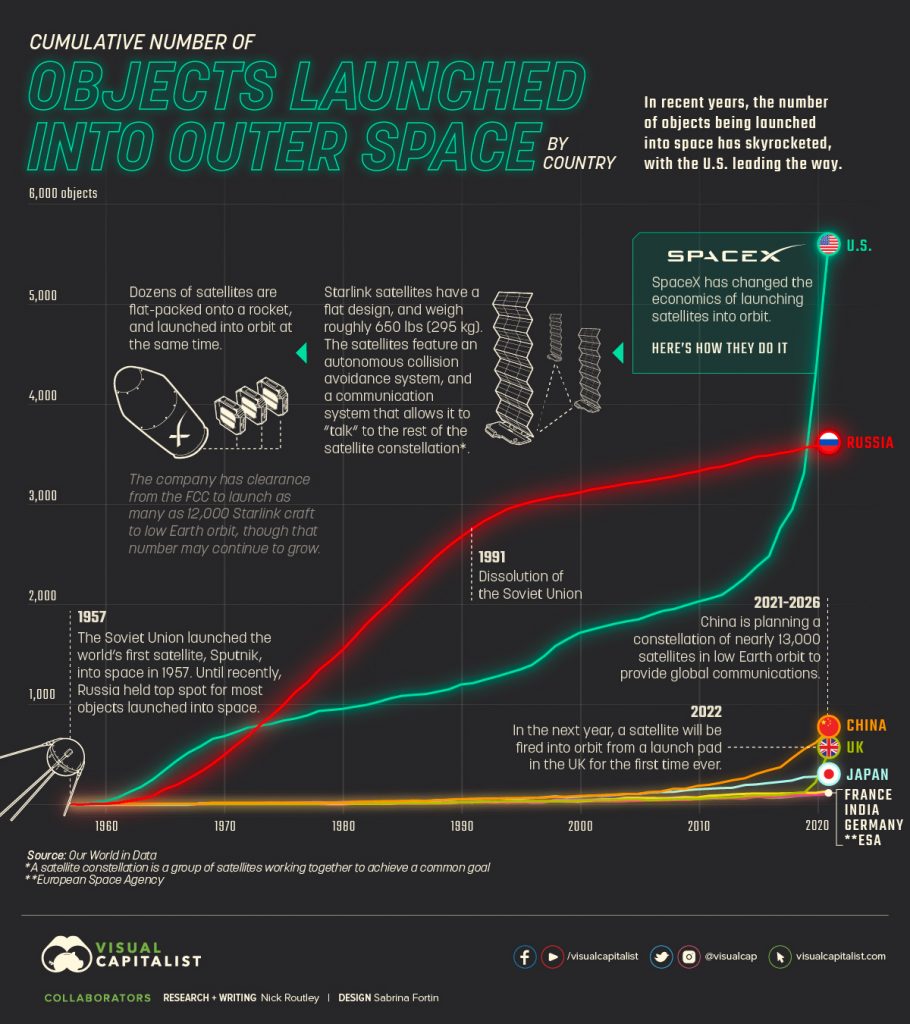 vc-Objects-Launched-into-Space-July-5-1